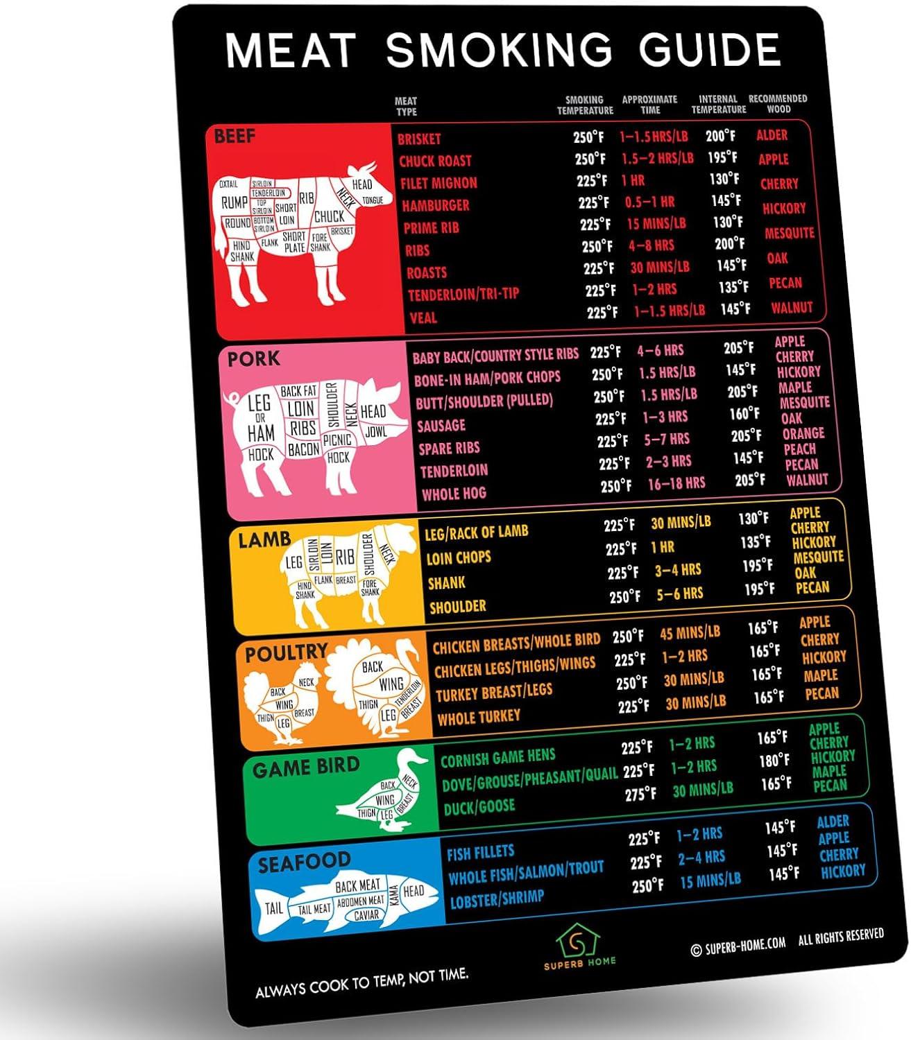 Surprising Tested Flavor Accuracy For 46 Meats: Smoker Guide Magnet Comparison